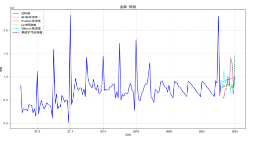 时间序列预测在销售数据分析中的应用